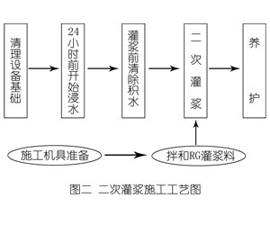 岭口镇灌浆料施工工艺—文字完整版